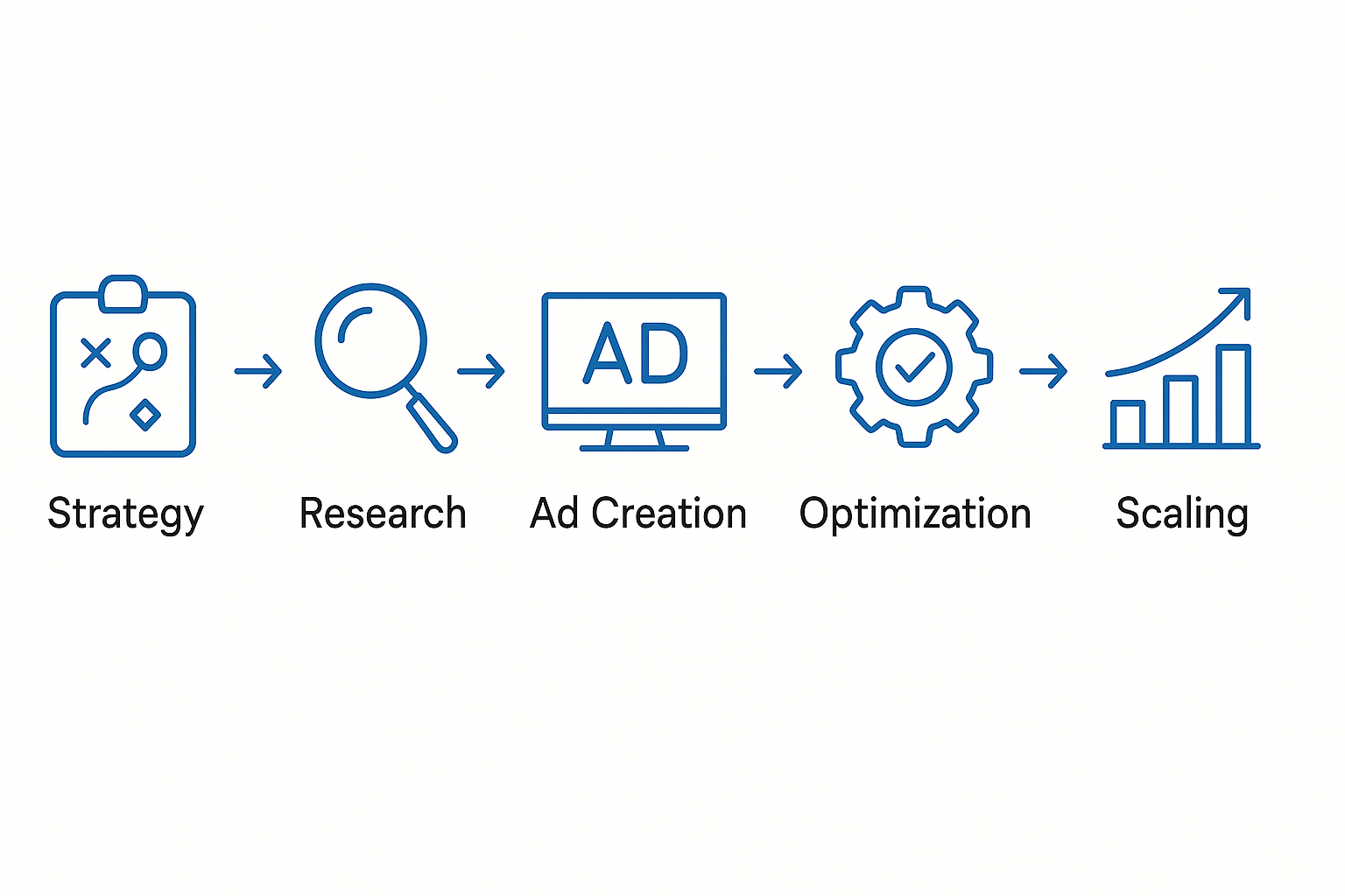 Our 5-Step Process to Google Ads Success