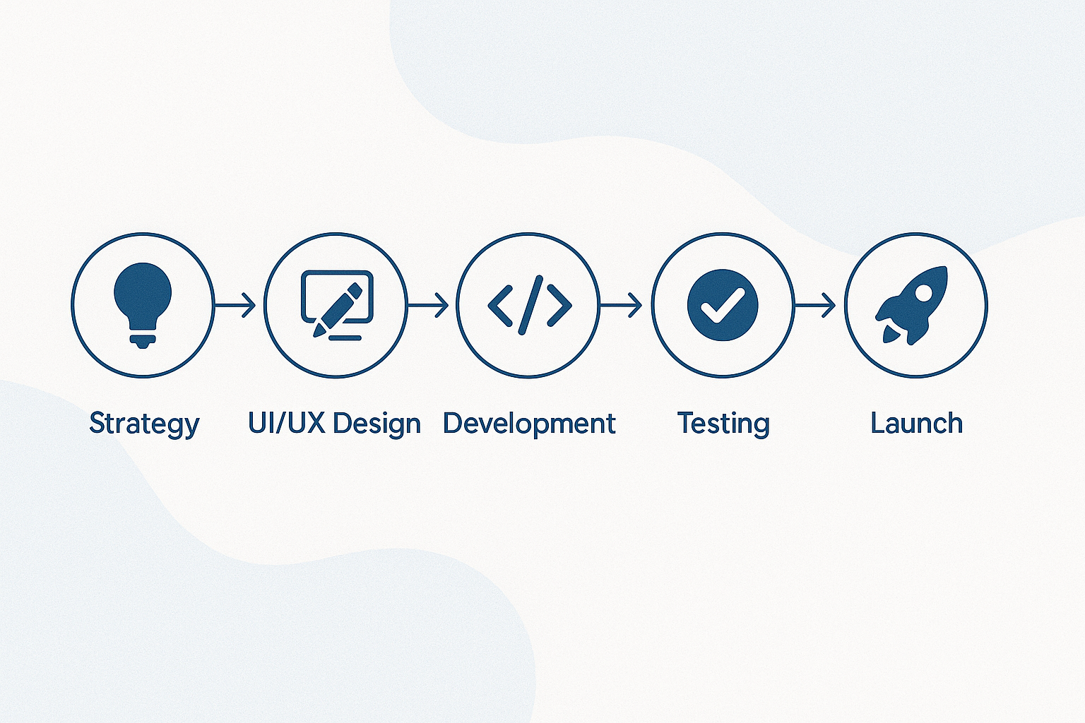 5-Step Web Development Framework