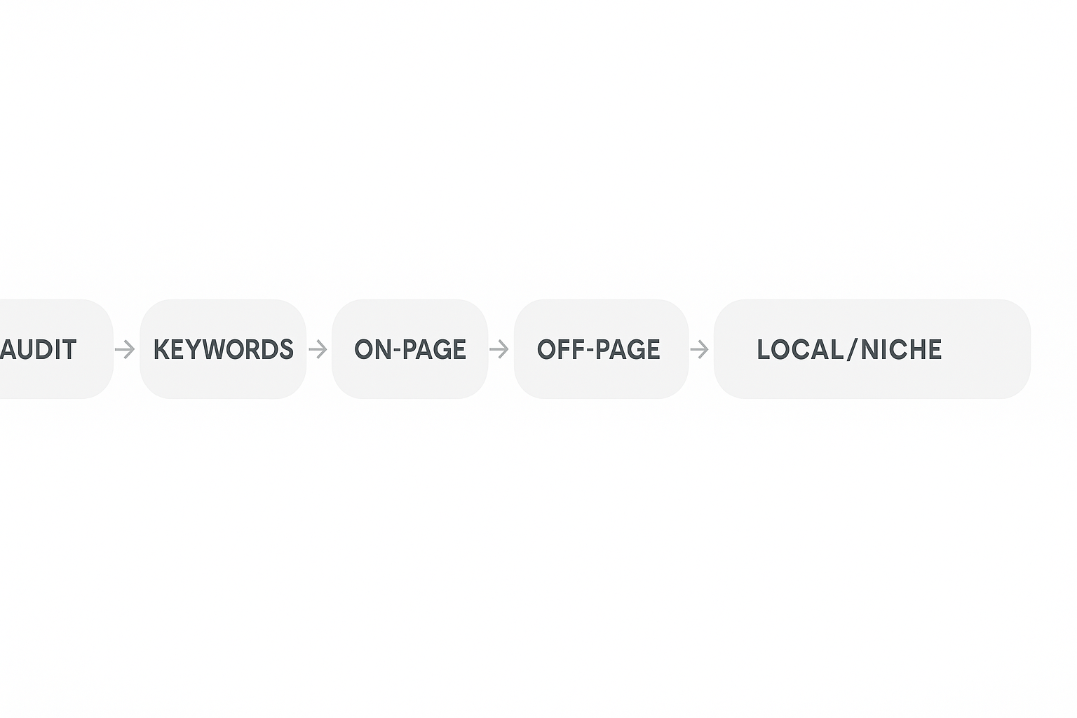 Our Proven 6-Step SEO Growth Process